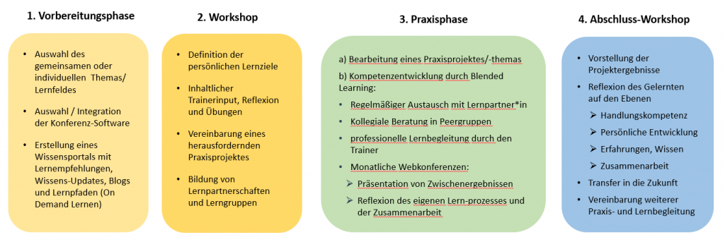 Co-Kreatives Lernen Co-Kreatives Lernen